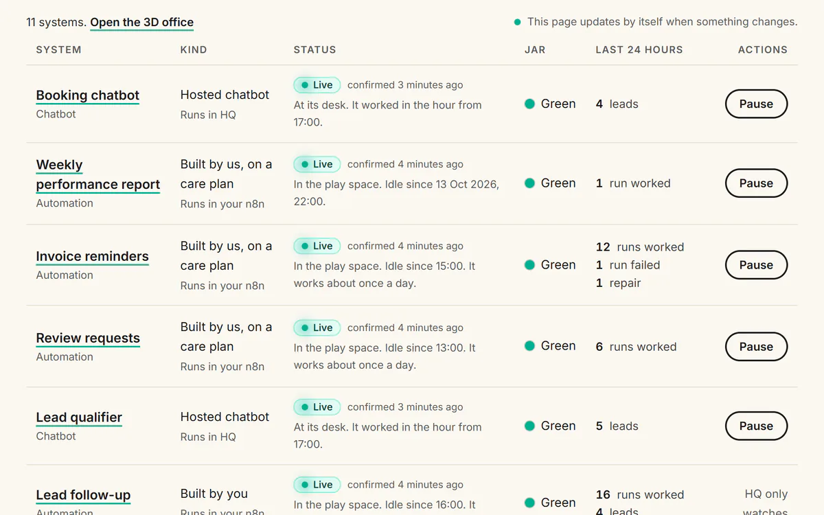 The list view of the demo office: each system with its kind, where it runs, its status and when that was last confirmed, what it did in the last 24 hours, and a Pause button.
